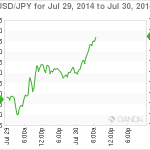 USD/JPY – Dollar Hits Six-Week Highs on Weak Japanese Data