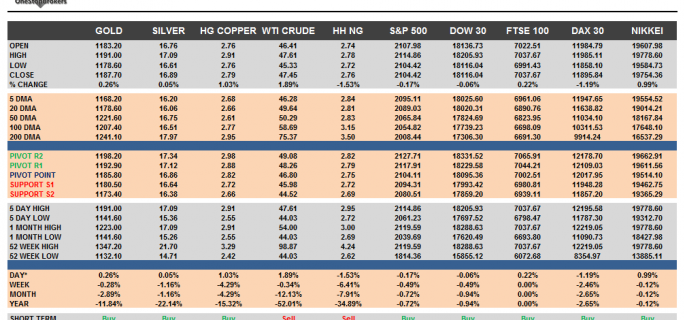 Commodities and Indices March 24