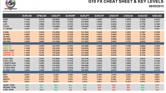 G10 Currency Pairs Cheat Sheet May 06