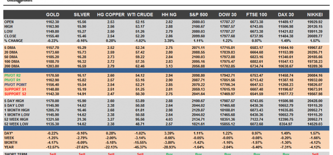 Commodities and Indices Cheat Sheet July 14