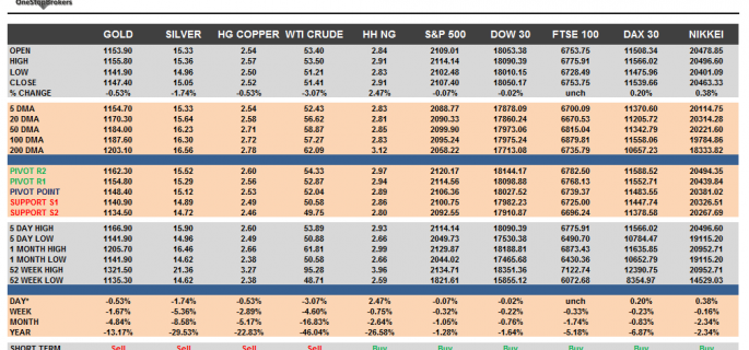 Commodities and Indices Cheat Sheet July 16