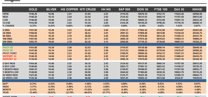 Commodities and Indices Cheat Sheet July 17