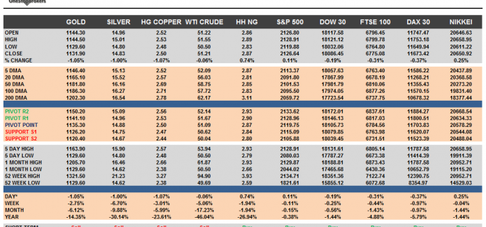 Commodities and Indices Cheat Sheet July 20