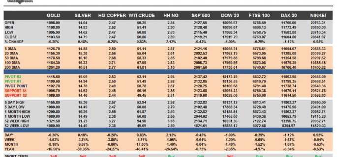 Commodities and Indices Cheat Sheet July 22