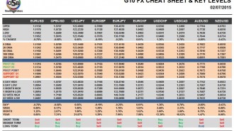 G10 FX Cheat Sheet & Key Levels 02-07-2015