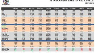 G10 FX Cheat Sheet & Key Levels 13-07-2015