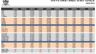 G10 FX Cheat Sheet & Key levels 06-07-2015
