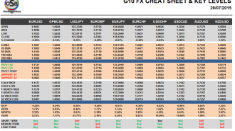 G10 FX Cheat sheet and key levels July 29