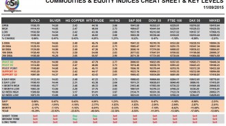 Commodities & Equity Indices Cheat Sheet & Key Levels 11-09-2015