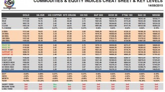 Commodities & Equity Indices Cheat Sheet & Key Levels 14-09-2015