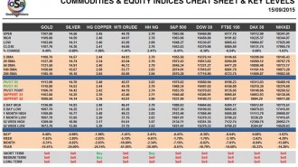 Commodities & Equity Indices Cheat Sheet & Key Levels 15-09-2015