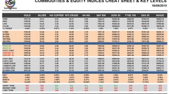 Commodities & Equity Indices Cheat Sheet & Key Levels 16-09-2015