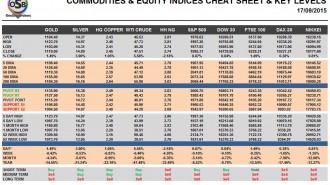 Commodities & Equity Indices Cheat Sheet & Key Levels 17-09-2015
