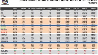 Commodities & Equity Indices Cheat Sheet & Key Levels 18-09-2015