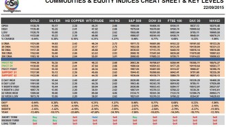 Commodities & Equity Indices Cheat Sheet & Key Levels 22-09-2015