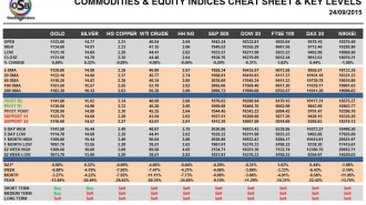 Commodities & Equity Indices Cheat Sheet & Key Levels 24-09-2015