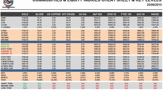 Commodities & Equity Indices Cheat Sheet & Key Levels 25-09-2015