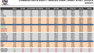 Commodities & Equity Indices Cheat Sheet & Key Levels 29-09-2015