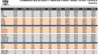 Commodities & Equity Indices Cheat Sheet & Key Levels 30-09-2015
