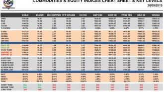 Commodities & Equity Indices Cheat sheet & Key Levels 28-09-2015