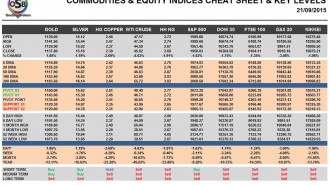 Commodities & Equity Indices Chet Sheet & Key Levels 21-09-2015