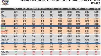 Commodities & Equity indices cheat sheet & key levels 23-09-2015