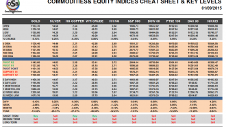 Commodities and Indices Cheat Sheet September 01