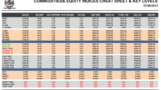 Commodities and Indices Cheat Sheet September 07