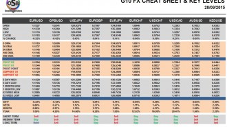 G10 FX Cheat Sheet & Key Levels 28-09-2015