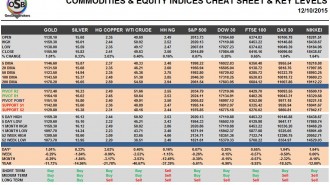 Commoditidies & Equity Indices Cheat Sheet & Key Levels 12-10-2015