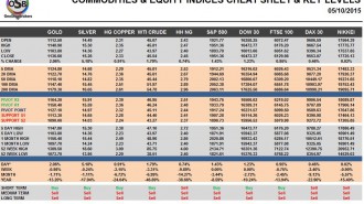 Commodities & Equity Indices Cheat Sheet & Key Levels 05-10-2015