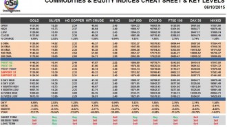 Commodities & Equity Indices Cheat Sheet & Key Levels 06-10-2015