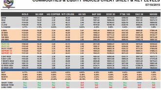 Commodities & Equity Indices Cheat Sheet & Key Levels 07-10-2015