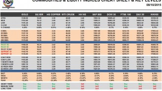 Commodities & Equity Indices Cheat Sheet & Key Levels 08-10-2015