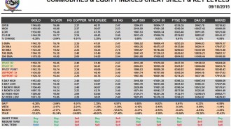 Commodities & Equity Indices Cheat Sheet & Key Levels 09-10-2015