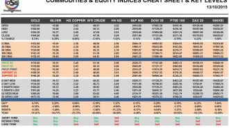 Commodities & Equity Indices Cheat Sheet & Key Levels 13-10-2015