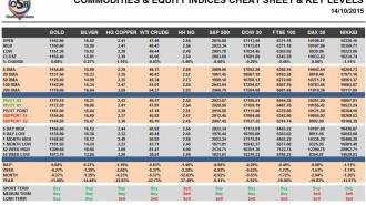 Commodities & Equity Indices Cheat Sheet & Key Levels 14-10-2015