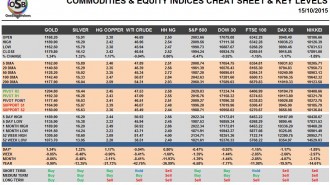 Commodities & Equity Indices Cheat Sheet & Key Levels 15-10-2015
