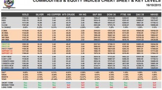 Commodities & Equity Indices Cheat Sheet & Key Levels 16-10-2015