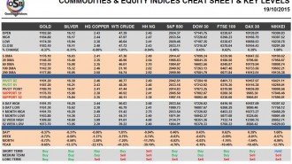 Commodities & Equity Indices Cheat Sheet & Key Levels 19-10-2015