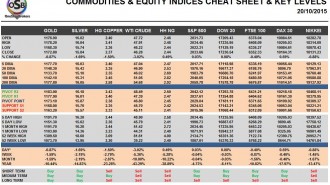 Commodities & Equity Indices Cheat Sheet & Key Levels 20-10-2015
