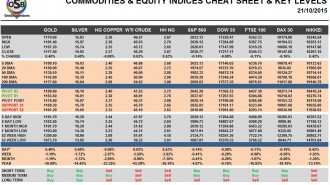 Commodities & Equity Indices Cheat Sheet & Key Levels 21-10-2015