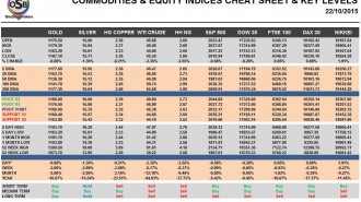 Commodities & Equity Indices Cheat Sheet & Key Levels 22-10-2015