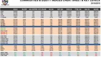 Commodities & Equity Indices Cheat Sheet & Key Levels 23-10-2015