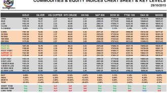 Commodities & Equity Indices Cheat Sheet & Key Levels 29-10-2015