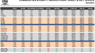 Commodities & Equity Indices Cheat Sheet & Key Levels 30-10-2015