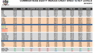 Commodities and Indices Cheat Sheet October 26