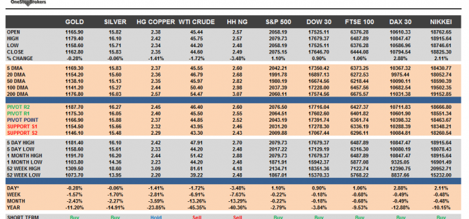 Commodities and Indices Cheat Sheet October 26