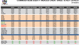 Commodities and Indices Cheat Sheet October 27