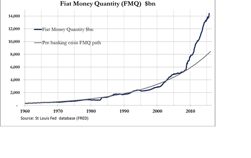 Fiat Money Quantity